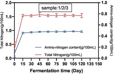 Metagenomic and metaproteomic analyses of microbial amino acid metabolism during Cantonese soy sauce fermentation